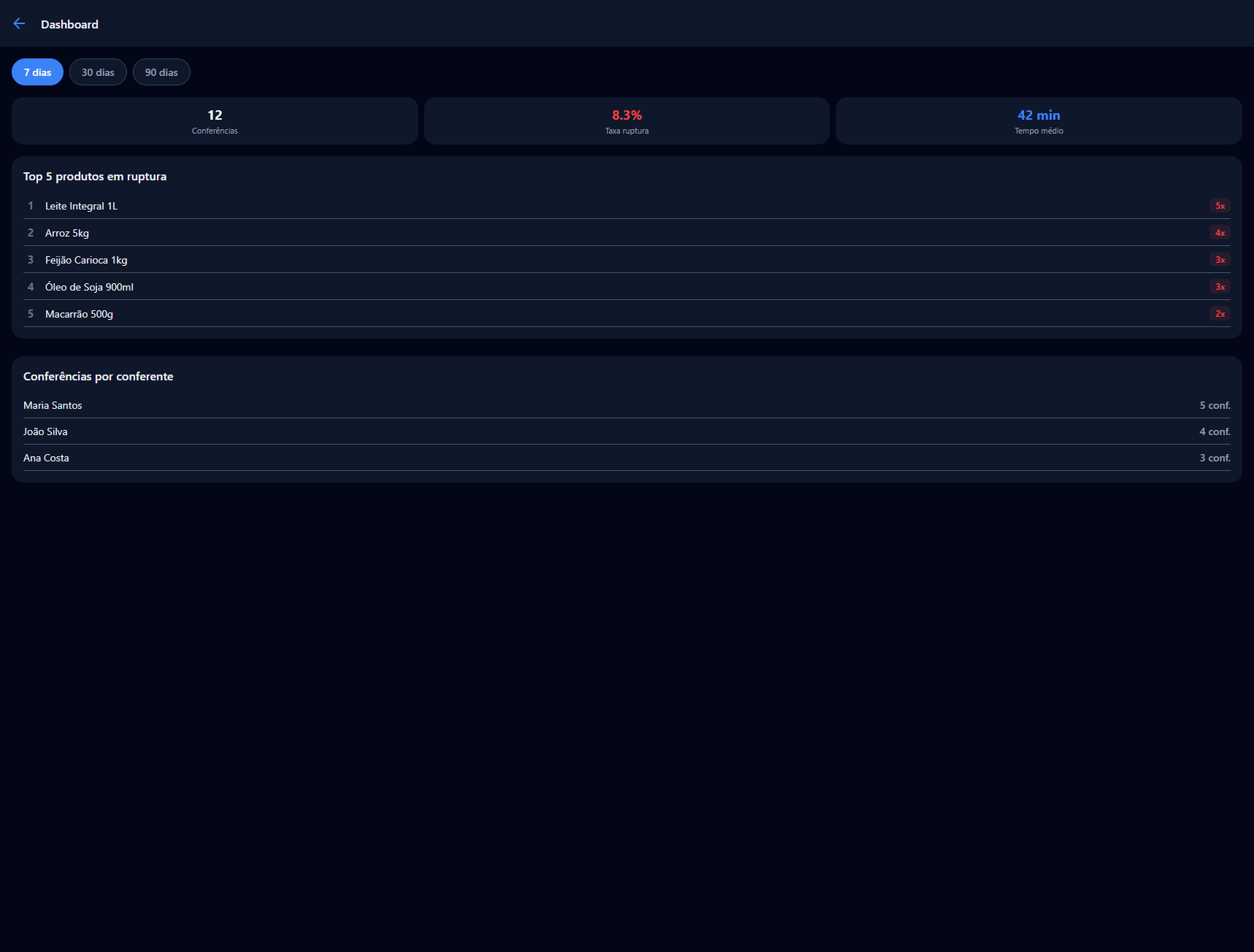 Dashboard métricas